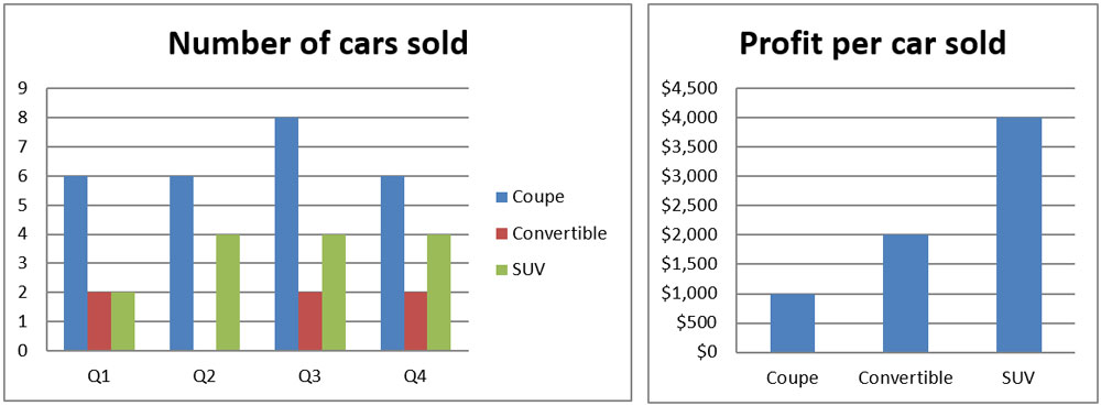 sell and profit analysis chart