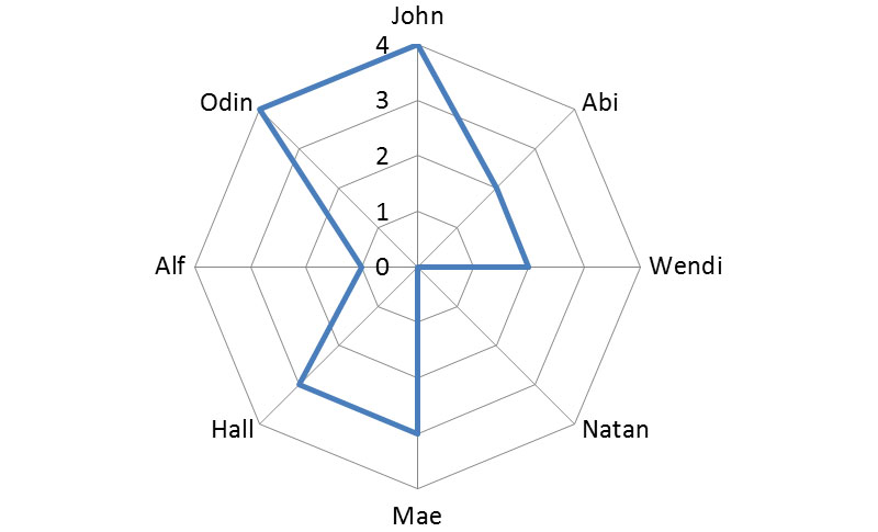 What was the total number of properties sold last month according to the chart?